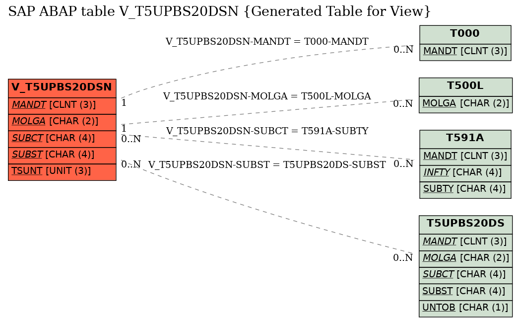 E-R Diagram for table V_T5UPBS20DSN (Generated Table for View)