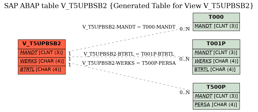 E-R Diagram for table V_T5UPBSB2 (Generated Table for View V_T5UPBSB2)