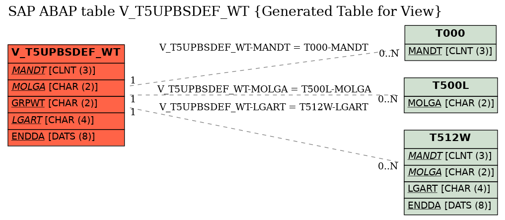 E-R Diagram for table V_T5UPBSDEF_WT (Generated Table for View)