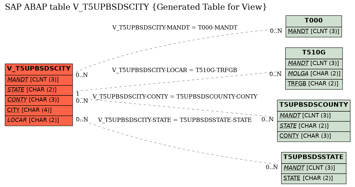 E-R Diagram for table V_T5UPBSDSCITY (Generated Table for View)