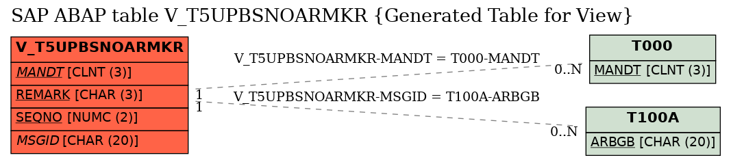 E-R Diagram for table V_T5UPBSNOARMKR (Generated Table for View)
