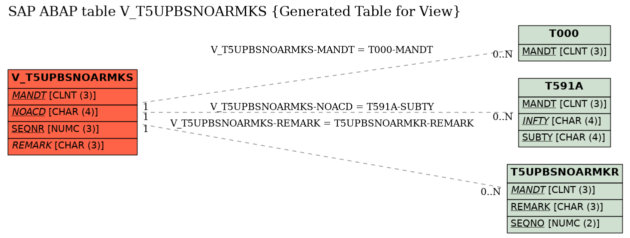 E-R Diagram for table V_T5UPBSNOARMKS (Generated Table for View)