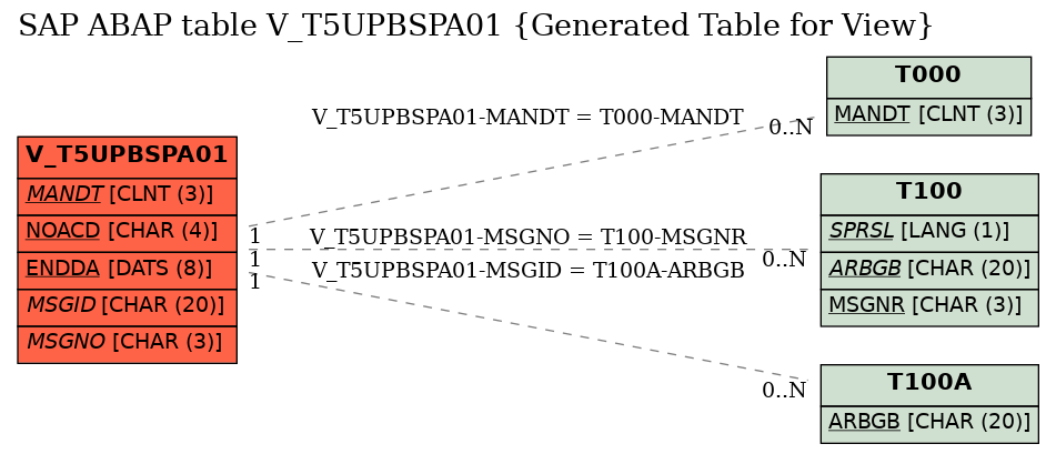 E-R Diagram for table V_T5UPBSPA01 (Generated Table for View)