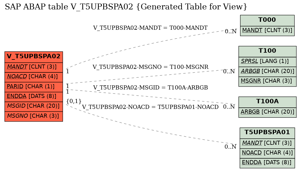 E-R Diagram for table V_T5UPBSPA02 (Generated Table for View)