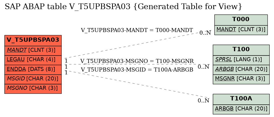 E-R Diagram for table V_T5UPBSPA03 (Generated Table for View)