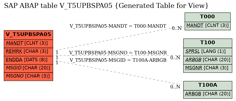 E-R Diagram for table V_T5UPBSPA05 (Generated Table for View)