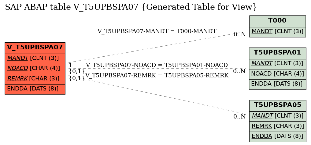 E-R Diagram for table V_T5UPBSPA07 (Generated Table for View)