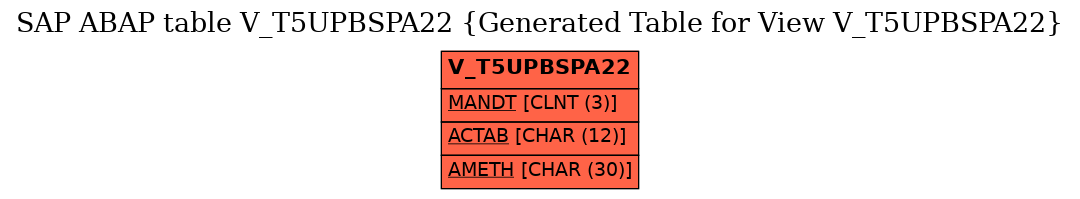 E-R Diagram for table V_T5UPBSPA22 (Generated Table for View V_T5UPBSPA22)