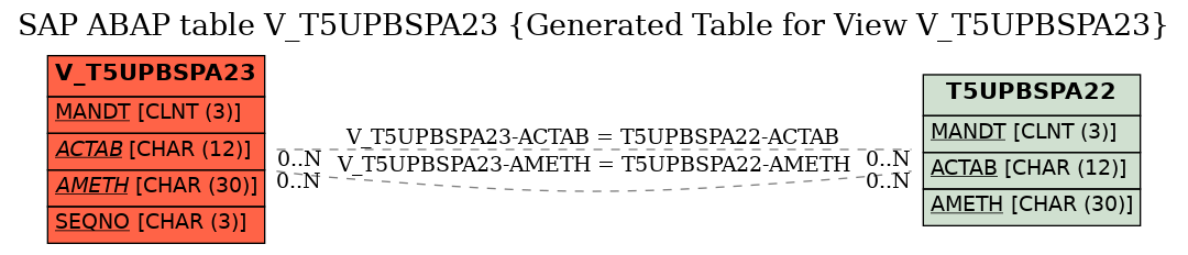 E-R Diagram for table V_T5UPBSPA23 (Generated Table for View V_T5UPBSPA23)
