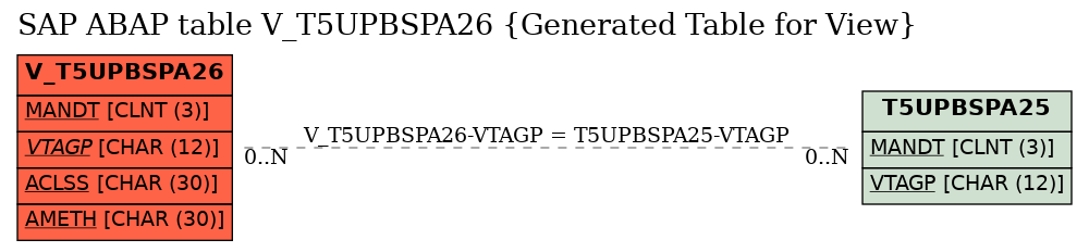 E-R Diagram for table V_T5UPBSPA26 (Generated Table for View)