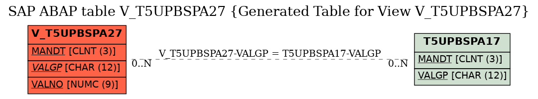 E-R Diagram for table V_T5UPBSPA27 (Generated Table for View V_T5UPBSPA27)