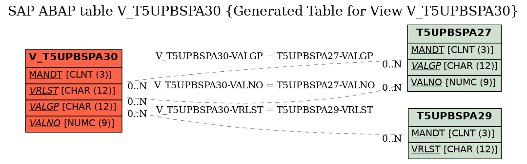E-R Diagram for table V_T5UPBSPA30 (Generated Table for View V_T5UPBSPA30)