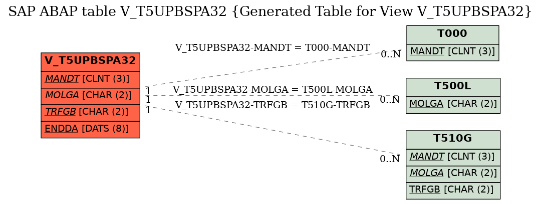 E-R Diagram for table V_T5UPBSPA32 (Generated Table for View V_T5UPBSPA32)
