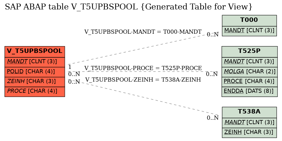 E-R Diagram for table V_T5UPBSPOOL (Generated Table for View)