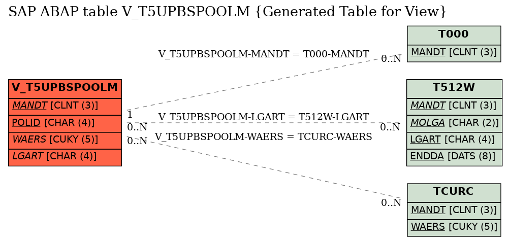 E-R Diagram for table V_T5UPBSPOOLM (Generated Table for View)