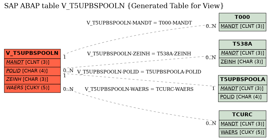 E-R Diagram for table V_T5UPBSPOOLN (Generated Table for View)