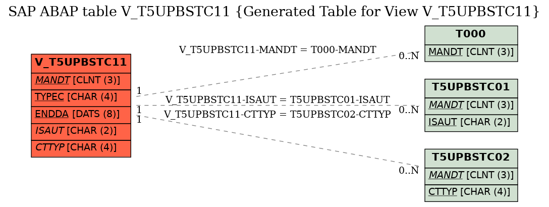 E-R Diagram for table V_T5UPBSTC11 (Generated Table for View V_T5UPBSTC11)