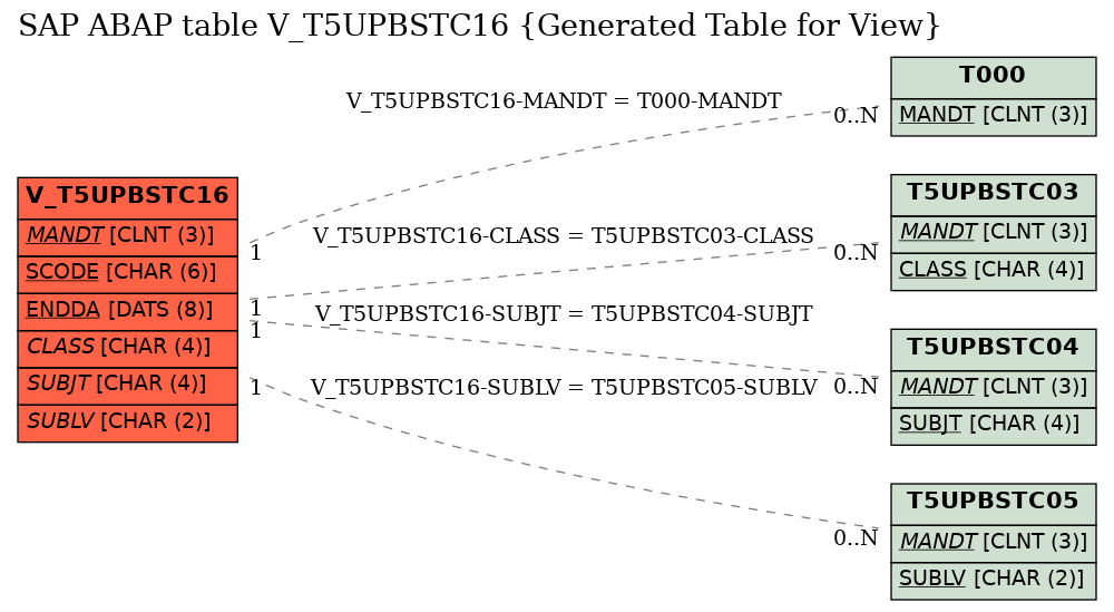 E-R Diagram for table V_T5UPBSTC16 (Generated Table for View)