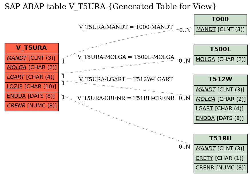 E-R Diagram for table V_T5URA (Generated Table for View)