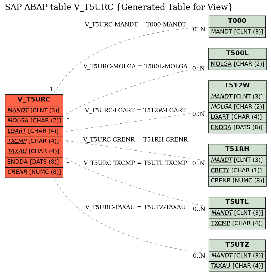 E-R Diagram for table V_T5URC (Generated Table for View)