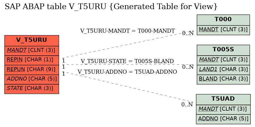 E-R Diagram for table V_T5URU (Generated Table for View)