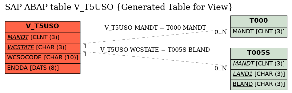 E-R Diagram for table V_T5USO (Generated Table for View)