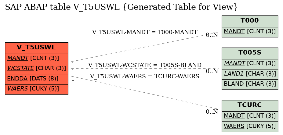 E-R Diagram for table V_T5USWL (Generated Table for View)