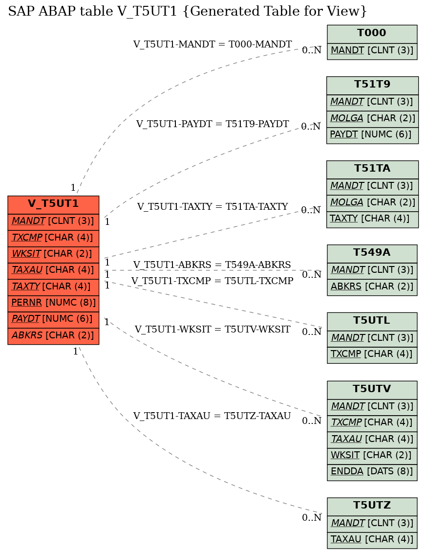 E-R Diagram for table V_T5UT1 (Generated Table for View)