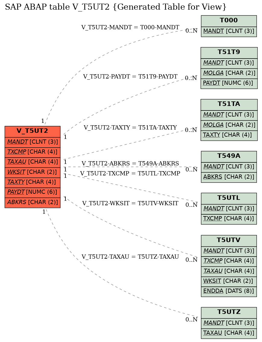 E-R Diagram for table V_T5UT2 (Generated Table for View)