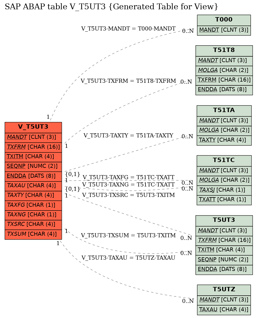 E-R Diagram for table V_T5UT3 (Generated Table for View)