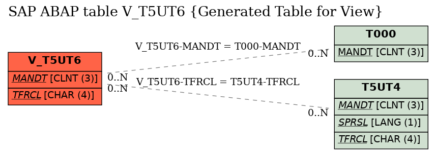E-R Diagram for table V_T5UT6 (Generated Table for View)