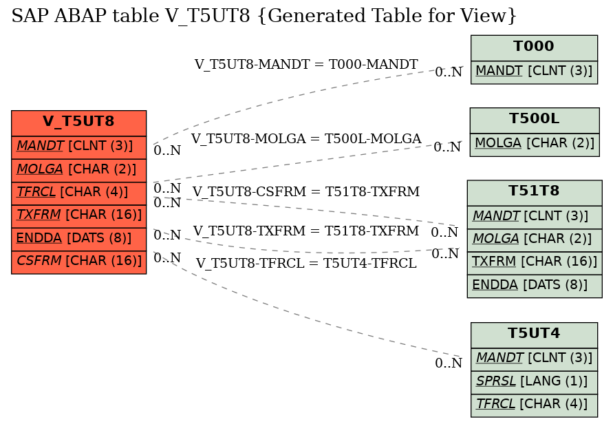 E-R Diagram for table V_T5UT8 (Generated Table for View)