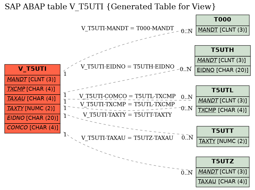 E-R Diagram for table V_T5UTI (Generated Table for View)