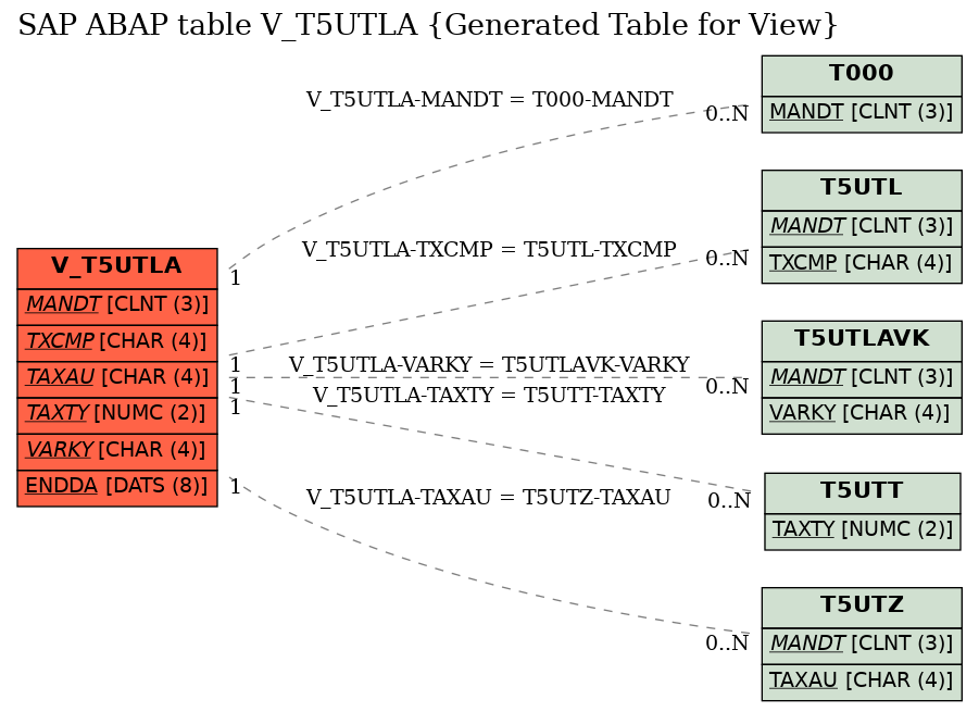 E-R Diagram for table V_T5UTLA (Generated Table for View)