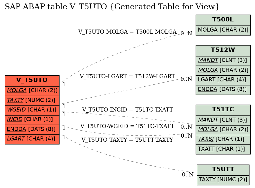 E-R Diagram for table V_T5UTO (Generated Table for View)