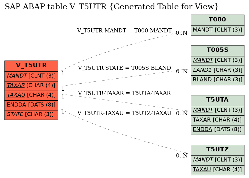 E-R Diagram for table V_T5UTR (Generated Table for View)