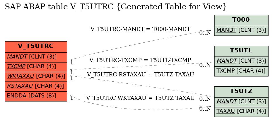 E-R Diagram for table V_T5UTRC (Generated Table for View)