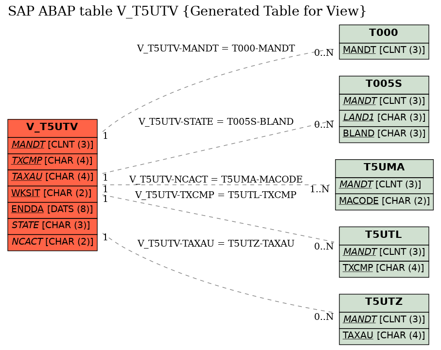 E-R Diagram for table V_T5UTV (Generated Table for View)
