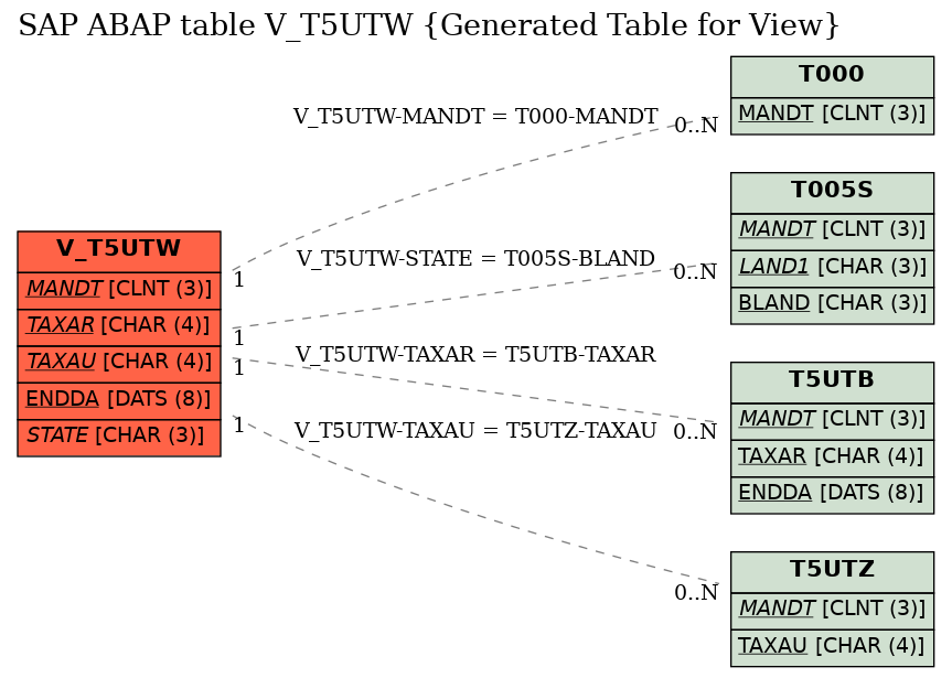 E-R Diagram for table V_T5UTW (Generated Table for View)