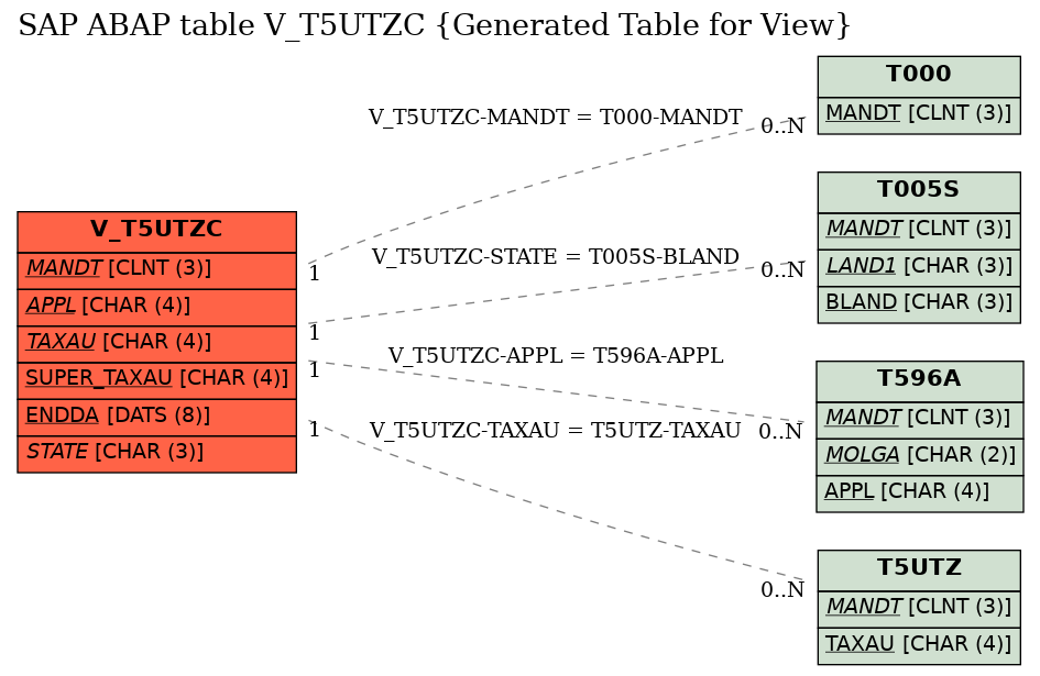 E-R Diagram for table V_T5UTZC (Generated Table for View)