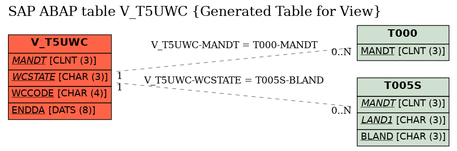 E-R Diagram for table V_T5UWC (Generated Table for View)