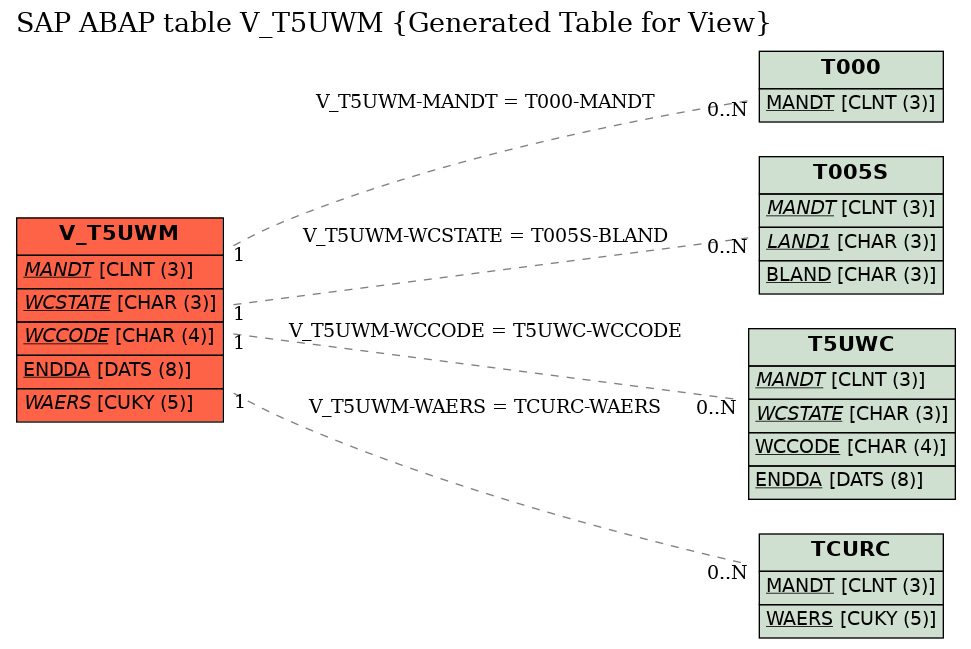 E-R Diagram for table V_T5UWM (Generated Table for View)