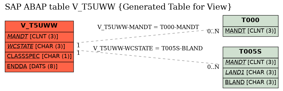 E-R Diagram for table V_T5UWW (Generated Table for View)
