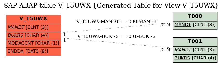 E-R Diagram for table V_T5UWX (Generated Table for View V_T5UWX)