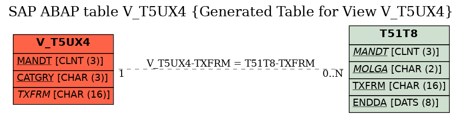 E-R Diagram for table V_T5UX4 (Generated Table for View V_T5UX4)