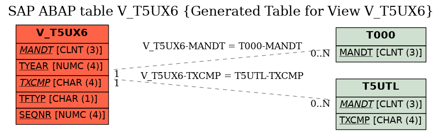 E-R Diagram for table V_T5UX6 (Generated Table for View V_T5UX6)