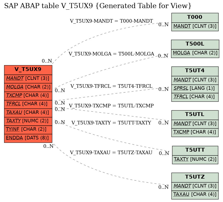 E-R Diagram for table V_T5UX9 (Generated Table for View)