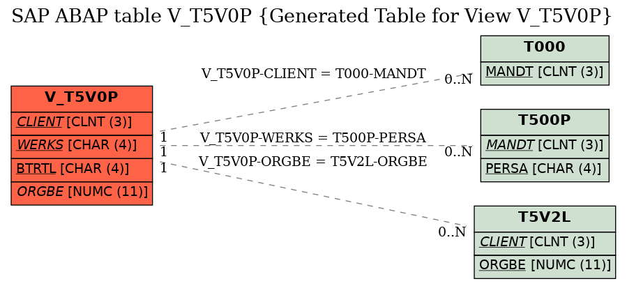 E-R Diagram for table V_T5V0P (Generated Table for View V_T5V0P)