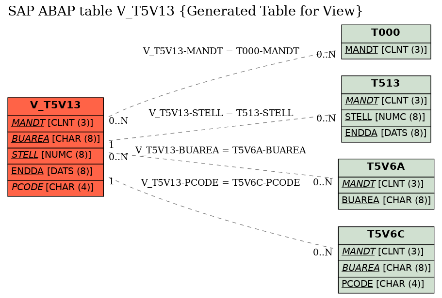 E-R Diagram for table V_T5V13 (Generated Table for View)