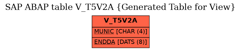 E-R Diagram for table V_T5V2A (Generated Table for View)